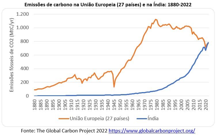 emissões de carbono na união europeia e na Índia