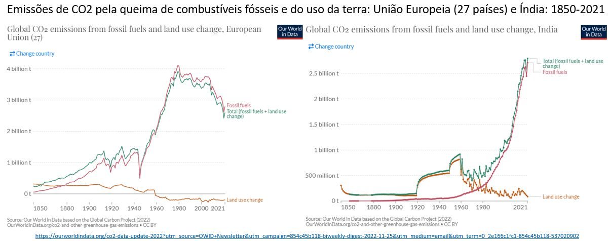 emissões de co2 pela queima de combustíveis fósseis na união europeia e na Índia