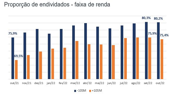 proporção de endividados por faixa de renda