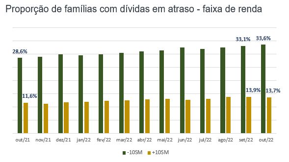 proporção de famílias com dívidas por faixa de renda