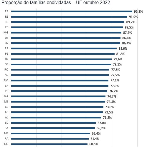 proporção de famílias endividadas