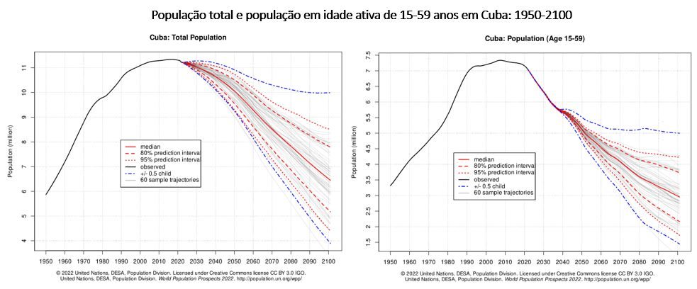 população total e população em idade ativa em cuba