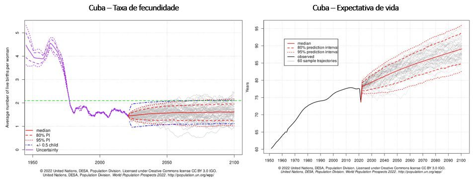 taxa e fecundidade e expectativa de vida em cuba