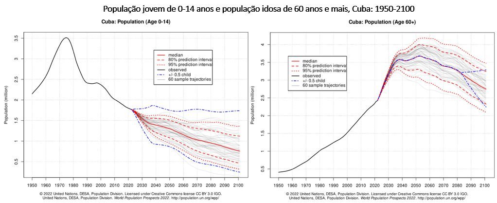 população jovem e população idosa em cuba