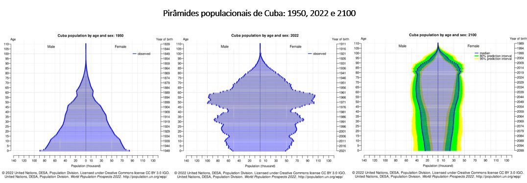 pirâmides populacionais de cuba