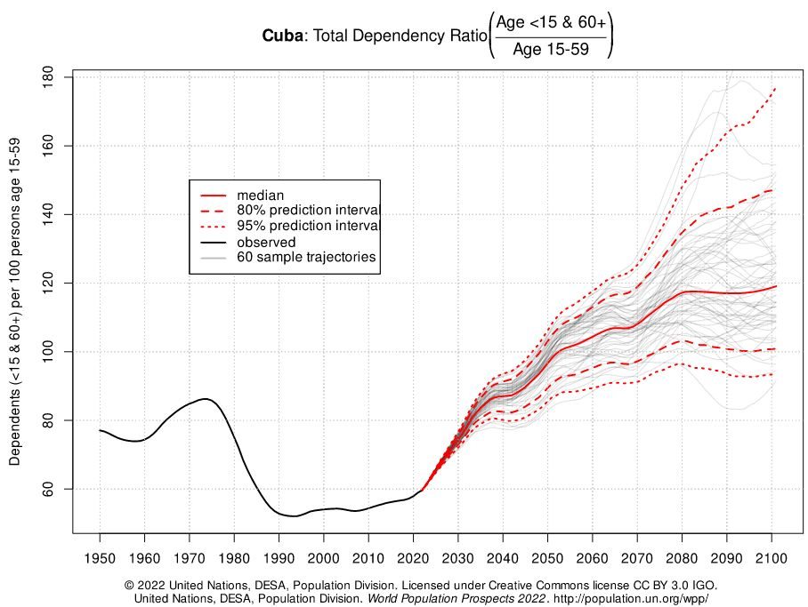 taxa de dependência de cuba