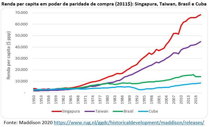 renda per capita Singapura Taiwan Brasil Cuba