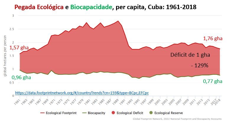 pegada ecológica e biocapacidade de Cuba