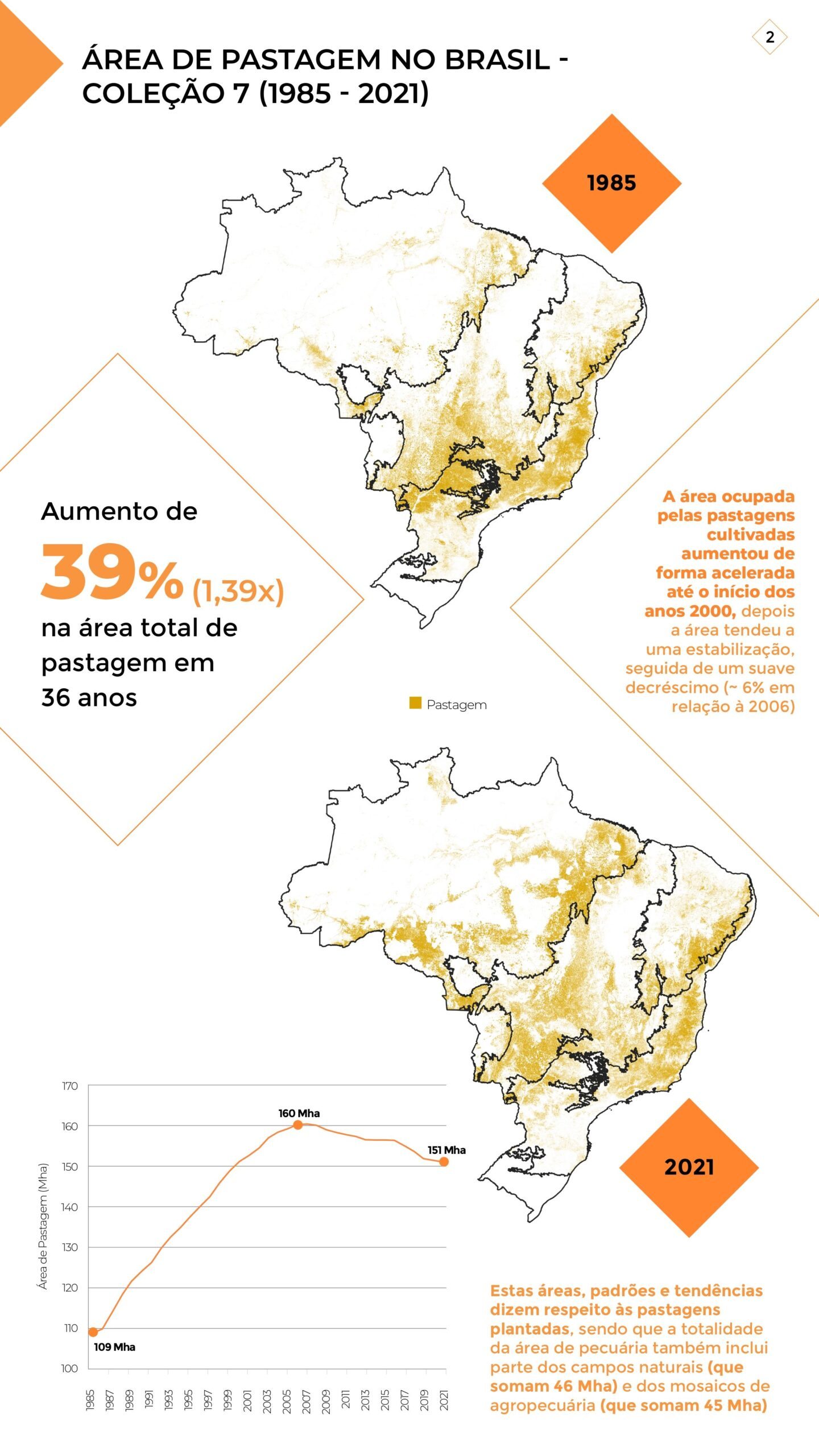 área de pastagens no Brasil