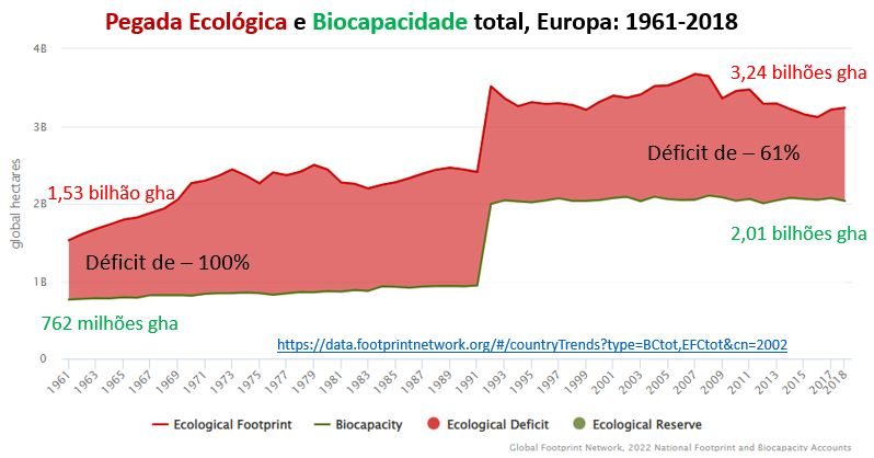 pegada ecológica e biocapacidade total da europa