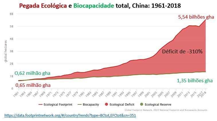 pegada ecológica e biocapacidade total da china