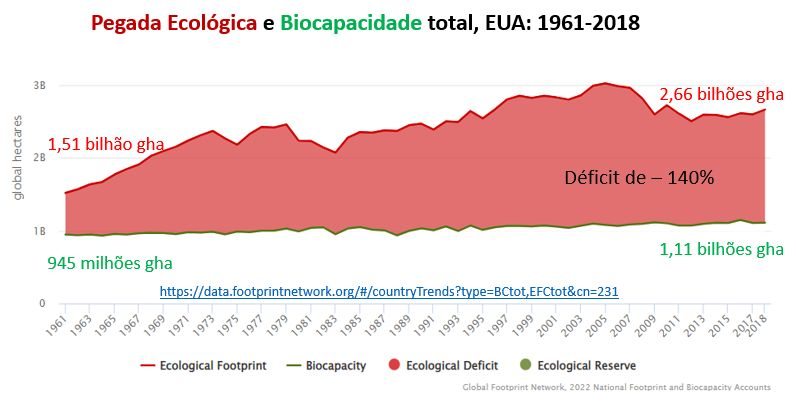 pegada ecológica e biocapacidade total dos eua