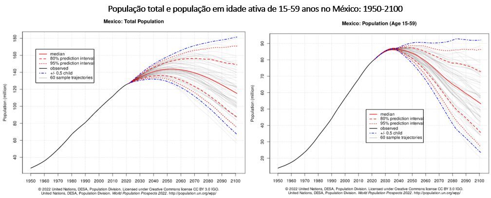 La población de México de 1950 a 2100