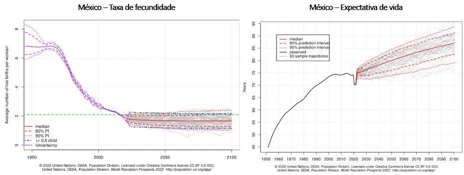 tasa de fecundidad y esperanza de vida en mexico
