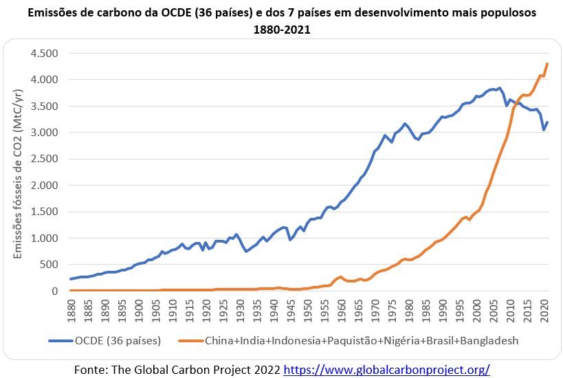 emissões de carbono da ocde e os países mais populosos