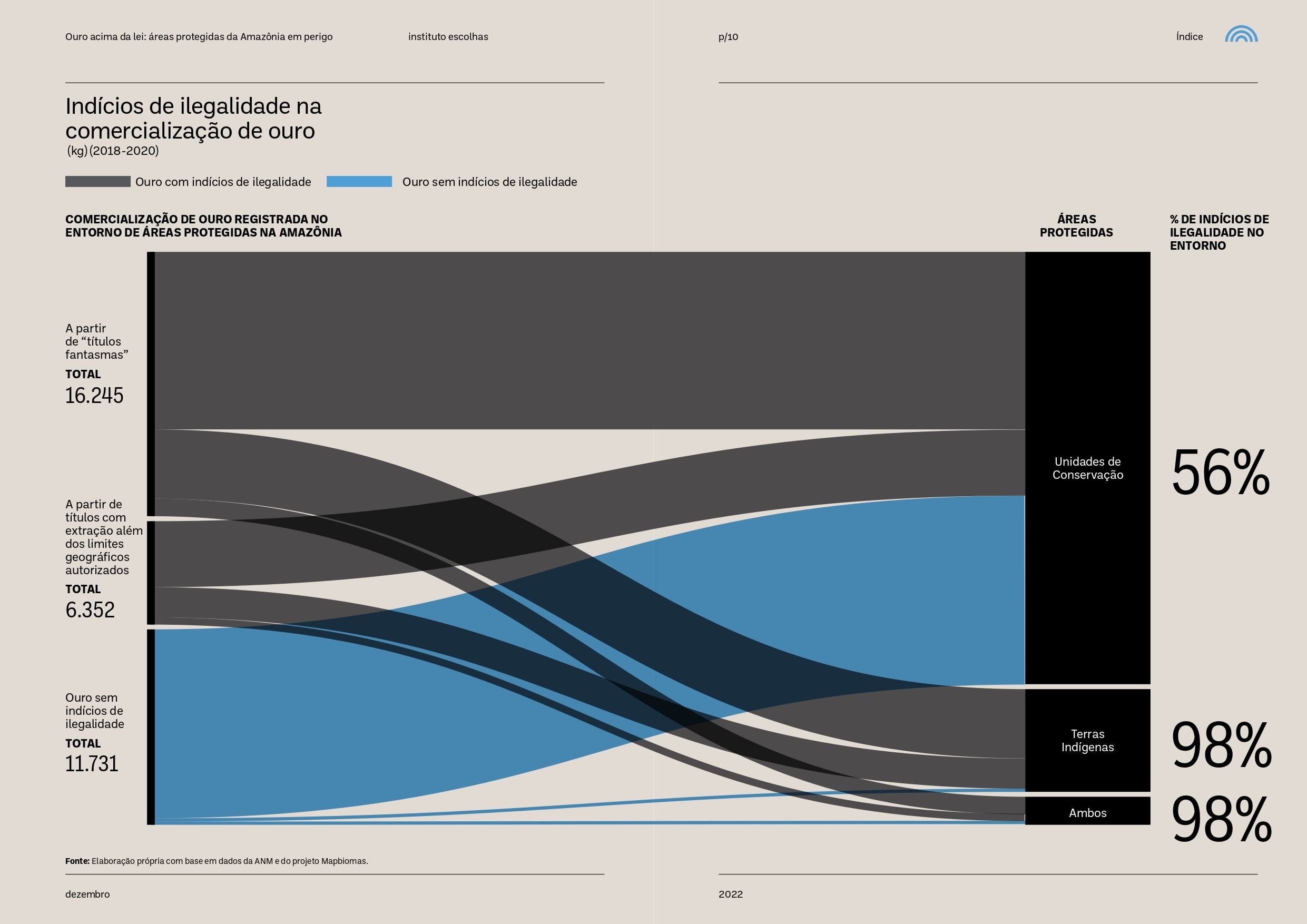 infográfico indícios de ilegalidade na comercialização de ouro