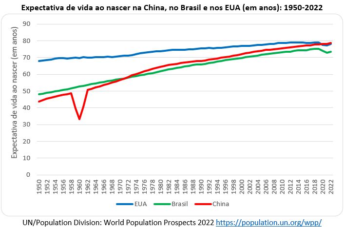 expectativa de vida ao nascer china brasil e eua