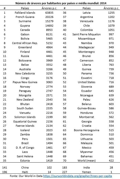 70 países com maior quantidade de árvores por habitantes