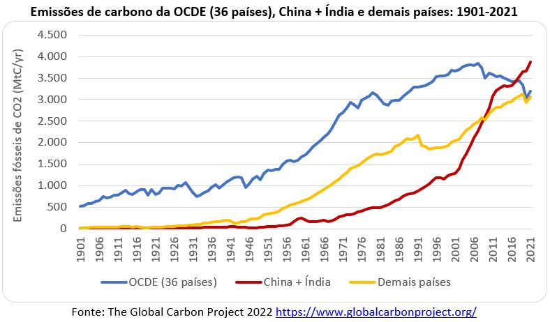emissões de carbono da ocde china Índia e demais países