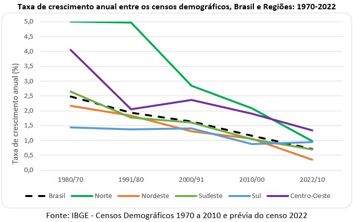 Censo 2022 entrevistou quase 80% da população estimada do Brasil