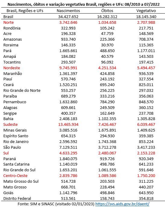230109a nascimentos óbitos e variação vegetativa brasil