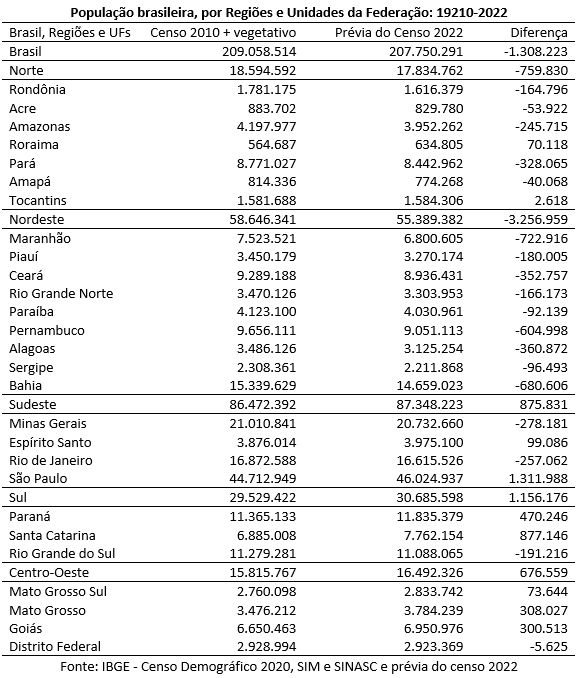 230109b população brasileira por regiões e unidades da federação