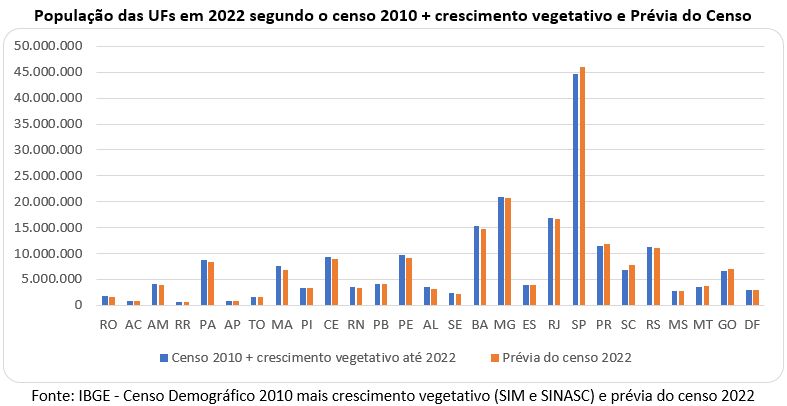 230109c população das unidades da federação 2022