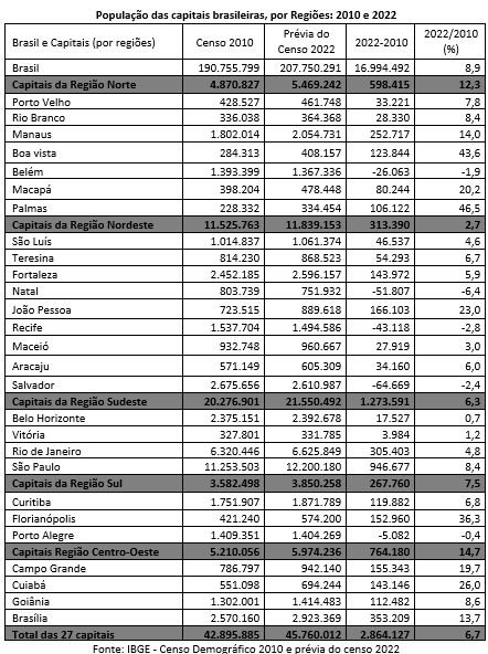 população das capitais brasileiras por regiões