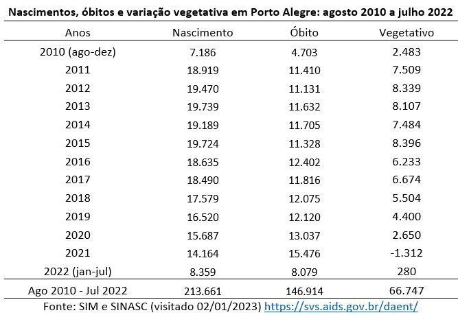 nascimentos óbitos e variação vegetativa em porto alegre