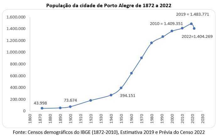 população da cidade de porto alegre de 1872 a 2022