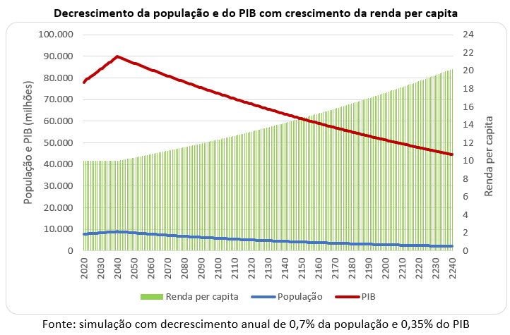 230120 decrescimento da população e do pib com crescimento per capita