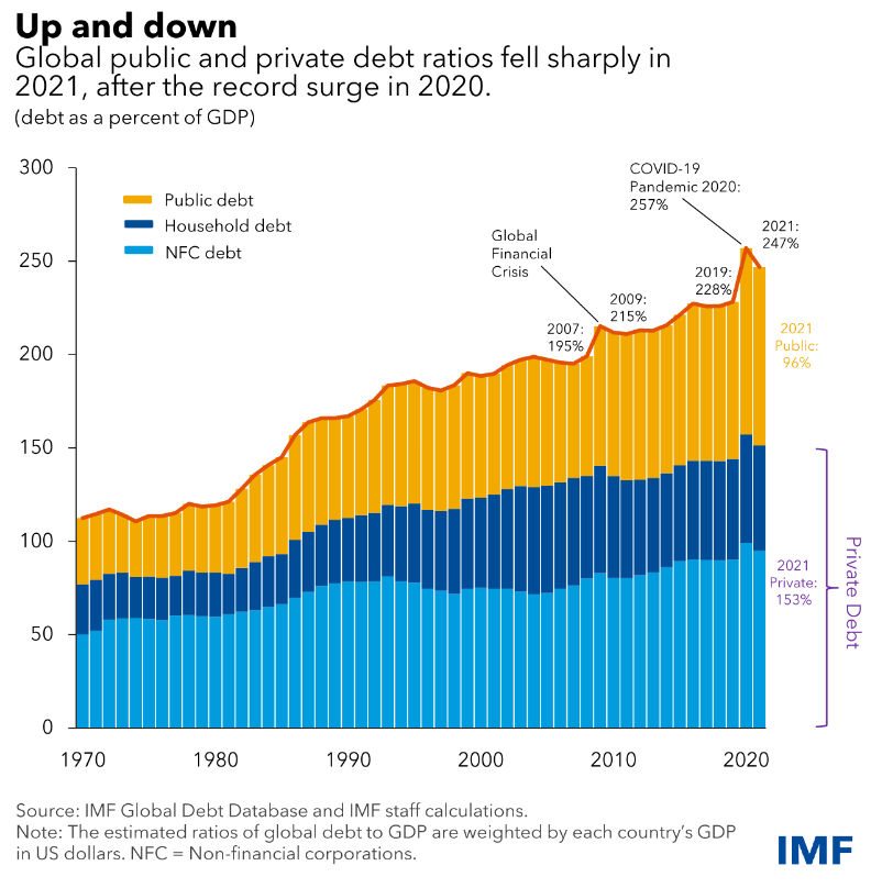crescimento do endividamento global público e privado