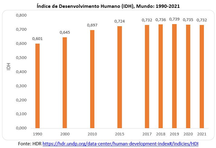 índice de desenvolvimento humano idh no mundo