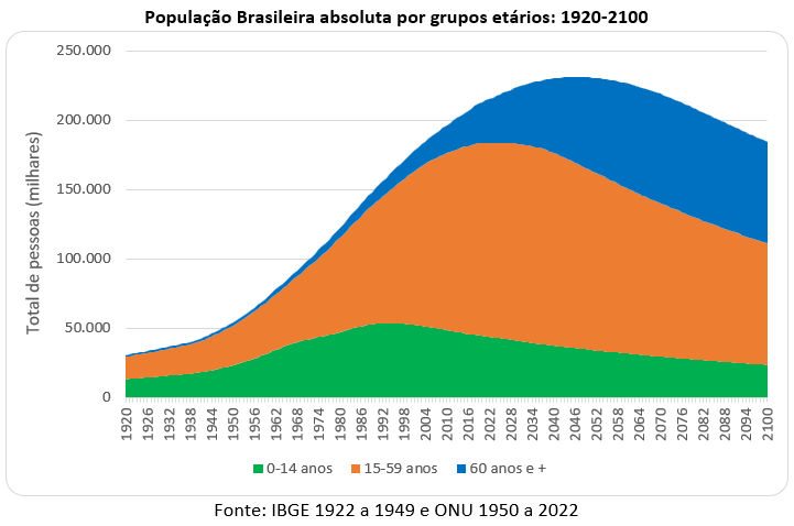 população brasileira absoluta por grupos etários