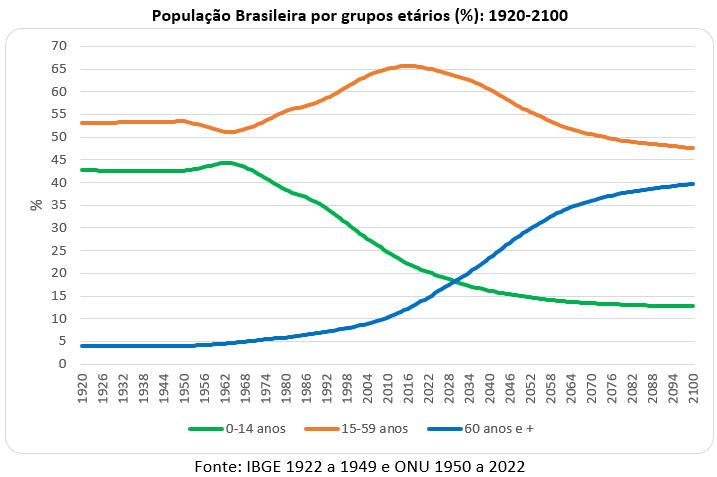 população brasileira por grupos etários