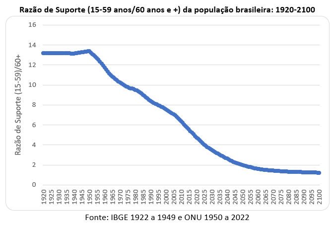 razão de suporte da população brasileira