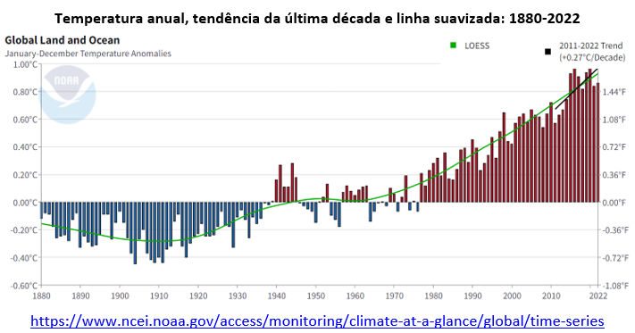 temperatura global anual no período 1880 a 2022 em relação à média do século xx