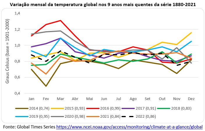 variação mensal da temperatura nos últimos 9 anos