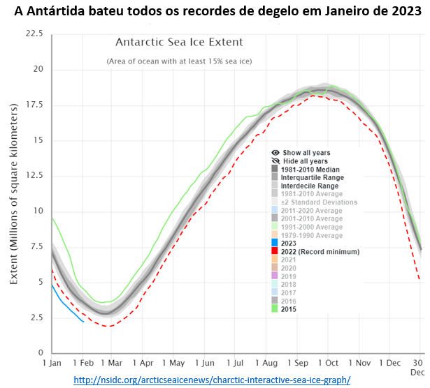 janeiro de 2023 bateu todos os recordes de degelo marinho