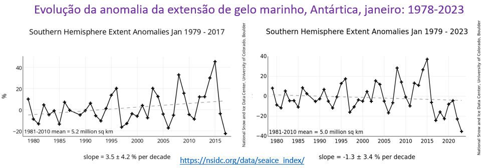 evolução da anomalia da extensão de gelo marinho antártida