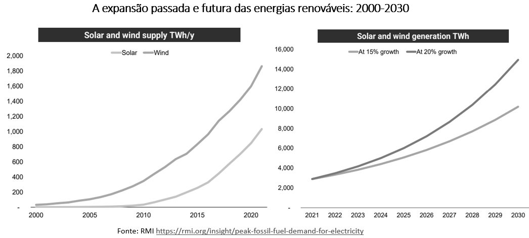 expansão das energias renováveis