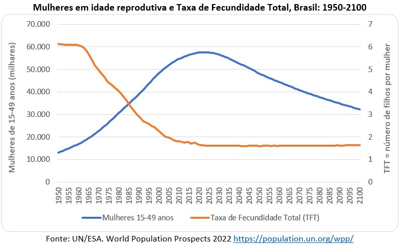 O futuro da fecundidade e da natalidade no Brasil