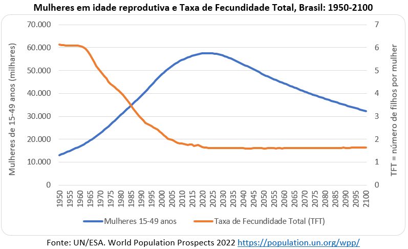 mulheres em idade reprodutiva e taxa de fecundidade brasil