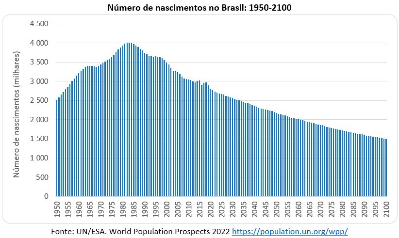 número de nascimentos no Brasil