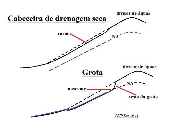 cabeceiras de drenagem secas e grotas