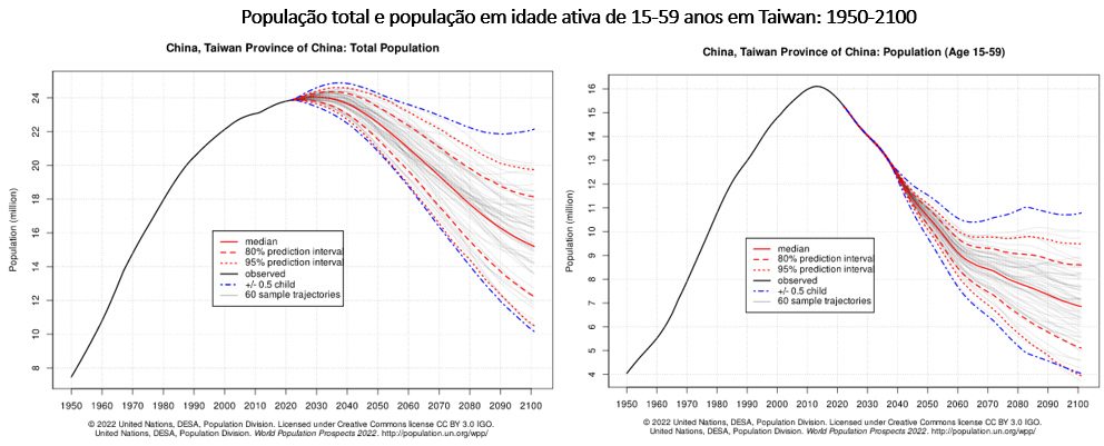 A população de Taiwan entre 1950 e 2100