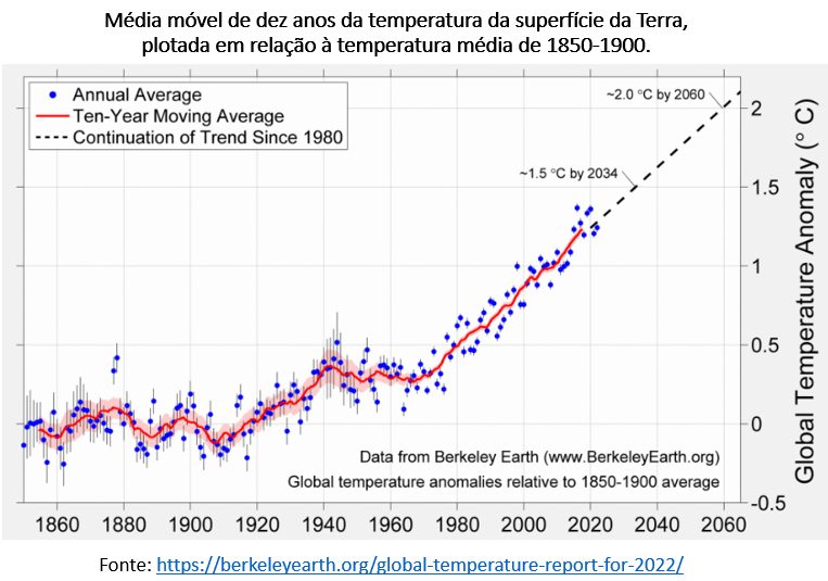 média móvel de dez anos da temperatura da superfície da terra