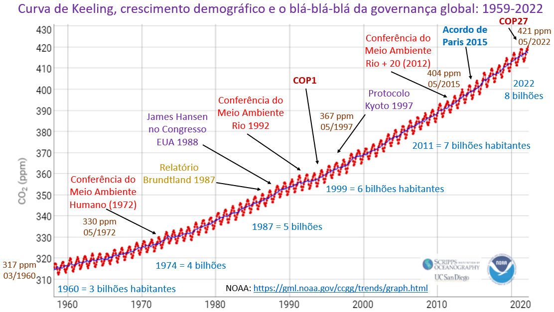 curva de keeling e crescimento demográfico