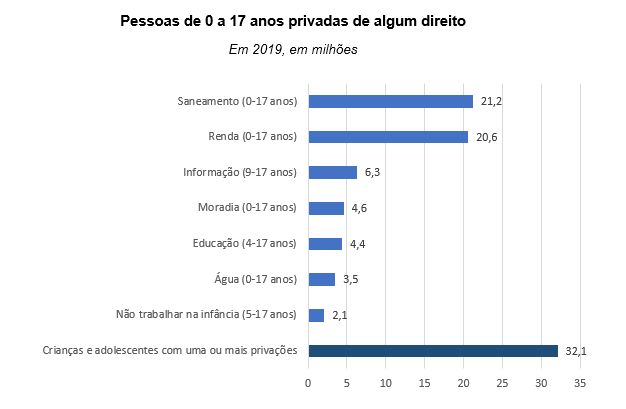 índice de pessoas de 0 a 17 anos privadas de algum direito