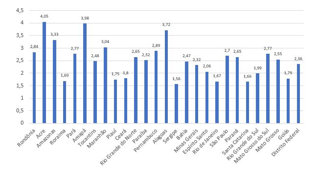 percentual de crianças e adolescentes de até 17anos com privação extrema